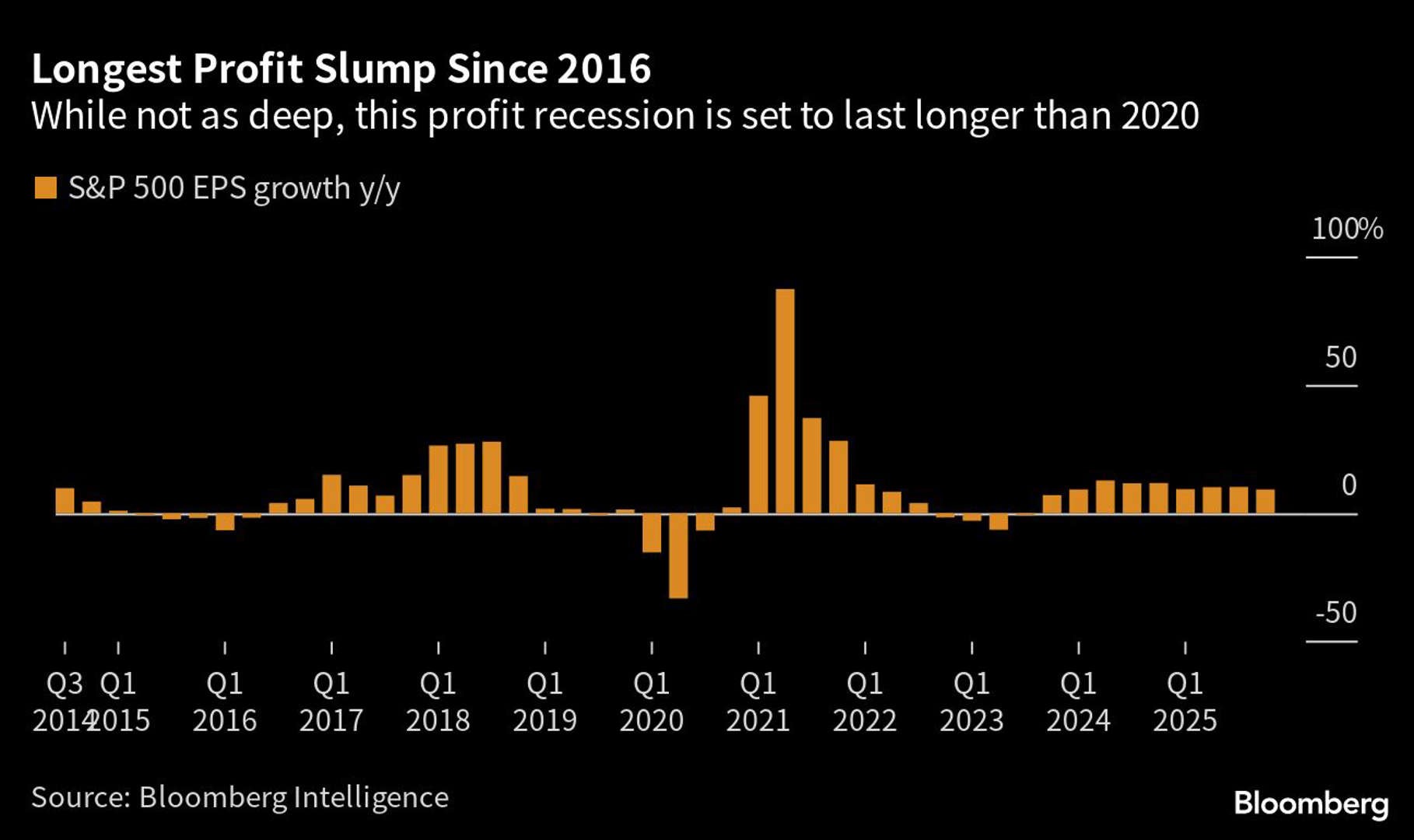 圖一：S&P500成分股盈餘成長率